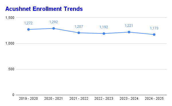 Enrollment Trends Line Graph