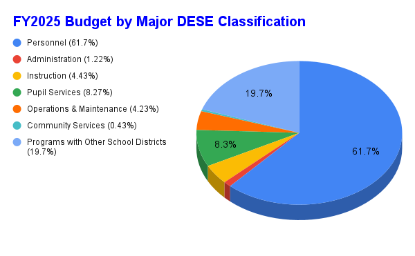 Budget by Major DESE Classification