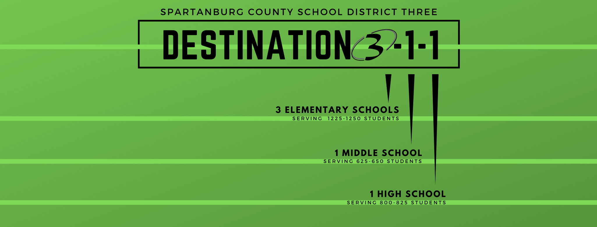 Destination 311, 3 elementary schools serving 1250 students, 1 middle school serving 650 students, 1 high school serving 825 students. Black text on bright green background
