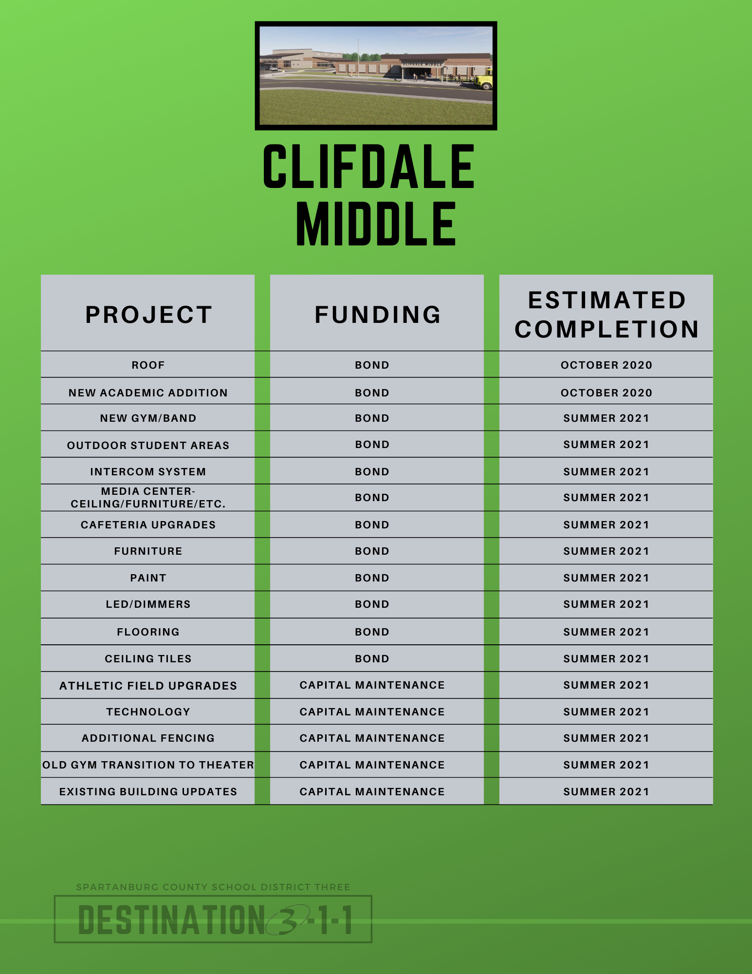 Cliffdale middle information about projects and funding sources