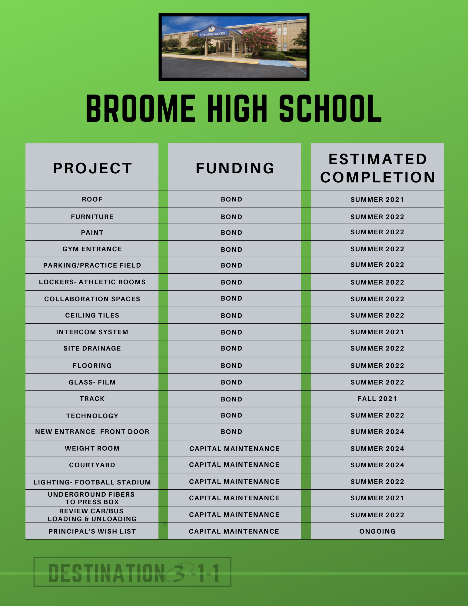 Broome high  information about projects and funding sources