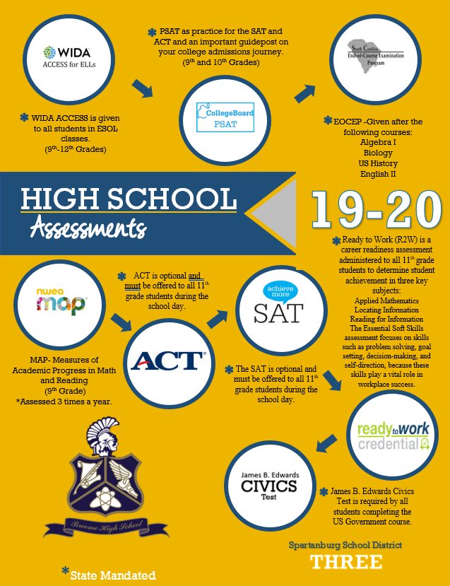   Image showing a chart of high school assessments with various logos housed in blue circles on a yellow background. WIDA Access is given to all students in ESOL classes 9th—12th grades. PSAT as practice for the SAT and ACT and an important guidepost on your college admissions journey. 9th and 10th grades. EOCEP - Given after the following course: Algebra 1, Biology, US History, English II.  MAP measures of academic progress in math and reading (9th) assessed 3 times a year. ACT is optional and must be offered to all 11th grade students during the school day. The SAT is optional and must be offered to all 11th grade students during the school day. Ready to Work (R2W) is a career readiness assessment administered to all 11th grade students to determine student achievement in three key subjects: Applied Mathematics, Locating Information, Reading for Information. The essential soft skills assessment focuses on skills such as problem solving, goal setting, decision making, and self direction, because these skills play a vital role in workplace success. James B Edwards Civics Test is required by all students completing the US Government course.  Spartanburg School District THREE * State Mandated