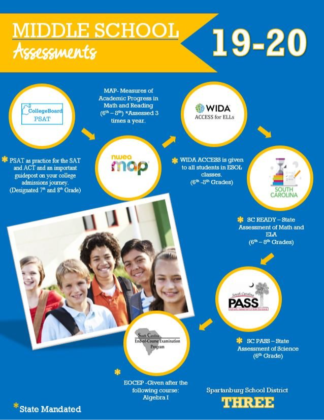 Image showing a chart of middle school assessments with various logos housed in blue circles on a blue background. PSAT as practice for the SAT and ACT and an important guidepost on your college admissions journey. Designated 7th and 8th grade.MAP measures of academic progress in math and reading (6th-8th) assessed 3 times a year.  WIDA Access is given to all students in ESOL classes 6th—8th grades. SC Ready - state assessment of math and ELA 6th-8th grades. SC PASS - state assessment of science 6th grade. EOCEP - Given after the following course: Algebra 1. Spartanburg School District THREE * State Mandated