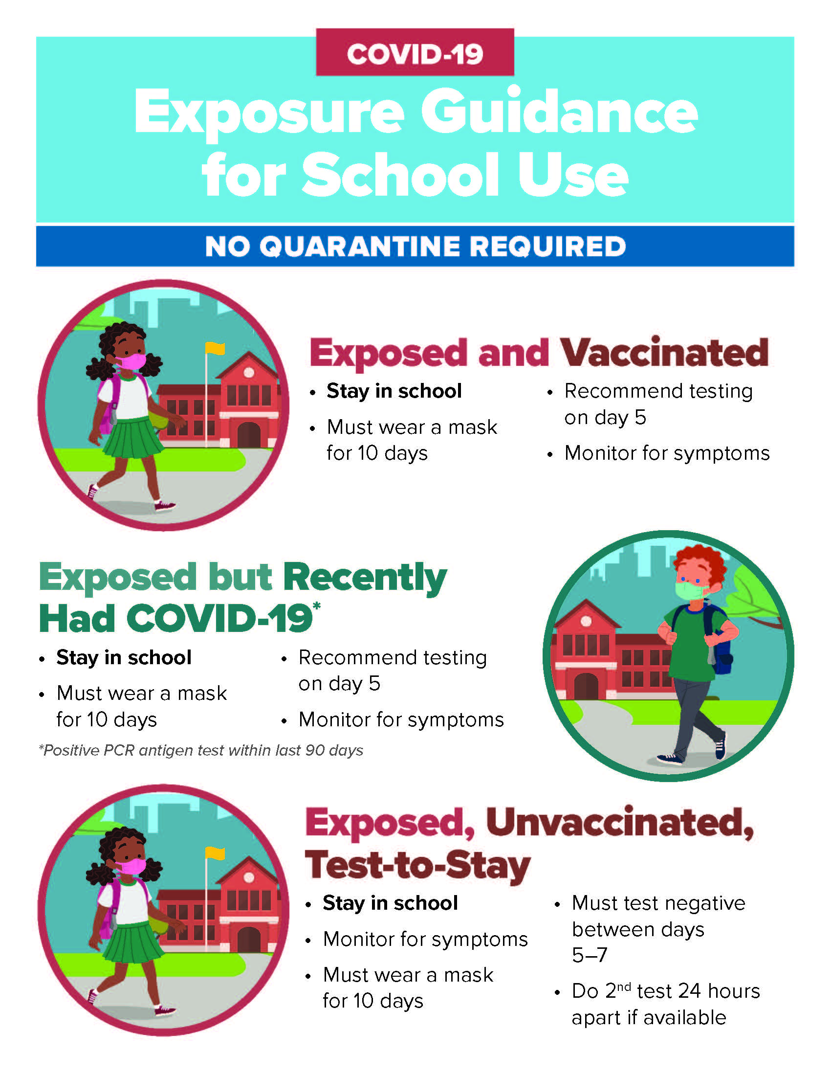  Visual aid for covid exposure guidelines that features vector illustrations of students in masks. Covid 19 exposure guidance for school use. No quarantine required. Exposed and vaccinated: stay in school, must wear a mask for 10 days, recommended testing on day 5, Monitor for symptoms. Exposed but recently had covid 19: Stay in school, must wear a mask for 10 days, recommend testing on day 5, monitor for symptoms. *Positive per antigen test within last 90 days. Exposed, unvaccinated, test to stay: stay in school, monitor for symptoms, must wear a mask for 10 days, must test negative between days 5-7, do 2nd test 24 hours apart if available.