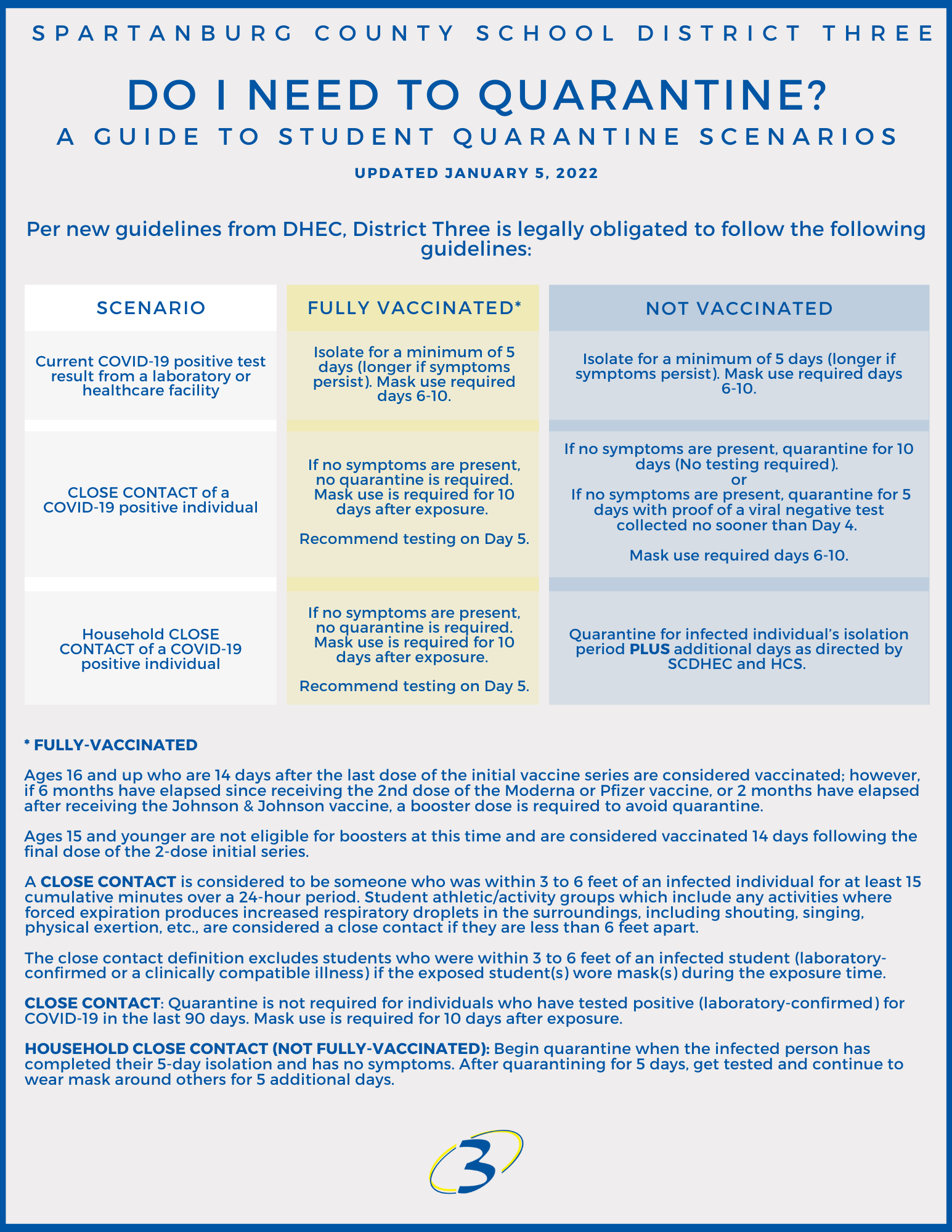 SPARTANBURG COUNTY SCHOOL DISTRICT THREE  DO | NEED TO QUARANTINE? A GUIDE TO STUDENT QUARANTINE SCENARIOS  UPDATED JANUARY 5, 2022  Per new guidelines from DHEC, District Three is legally obligated to follow the following guidelines:  SCENARIO FULLY VACCINATED* NOT VACCINATED  Isolate fora minimum of 5  days (longer if symptoms  persist). Mask use required days 6-10  Current COVID-19 positive test result from a laboratory or healthcare facility  Isolate for a minimum of 5 days (longer if symptoms persist). Mask use required days 6-10.  If no symptoms are present, quarantine for 10 If no symptoms are present, days (No testing required). or  no quarantine is required. CLOSE CONTACT ofa Mask use is required for 10 If no symptoms are present, quarantine for 5 COVID-19 positive individual days after exposure. days with proof of a viral negative test  ; collected no sooner than Day 4. Recommend testing on Day 5.  Mask use required days 6-10.  If no symptoms are present,  Household CLOSE no quarantine is required. Quarantine for infected individual's isolation CONTACT of a COVID-19 Me yo after okpbeu for 10 period PLUS additional days as directed by positive individual . SCDHEC and HCS.  Recommend testing on Day 5.  * FULLY-VACCINATED  Ages 16 and up who are 14 days after the last dose of the initial vaccine series are considered vaccinated; however, if 6 months have elapsed since receiving the 2nd dose of the Moderna or Pfizer vaccine, or 2 months have elapsed after receiving the Johnson & Johnson vaccine, a booster dose is required to avoid quarantine.  Ages 15 and younger are not eligible for boosters at this time and are considered vaccinated 14 days following the final dose of the 2-dose initial series.  A CLOSE CONTACT is considered to be someone who was within 3 to 6 feet of an infected individual for at least 15 cumulative minutes over a 24-hour period. Student athletic/activity groups which include any activities where forced expiration produces increased respiratory droplets in the surroundings, including shouting, singing, physical exertion, etc., are considered a close contact if they are less than 6 feet apart.  The close contact definition excludes students who were within 3 to 6 feet of an infected student (laboratory- confirmed or a clinically compatible illness) if the exposed student(s) wore mask(s) during the exposure time.  CLOSE CONTACT: Quarantine is not required for individuals who have tested positive (laboratory-confirmed) for COVID-19 in the last 90 days. Mask use Is required for 10 days after exposure.  HOUSEHOLD CLOSE CONTACT (NOT FULLY-VACCINATED): Begin quarantine when the infected person has completed their 5-day isolation and has no symptoms. After quarantining for 5 days, get tested and continue to  wear mask around others for 5 additional days.