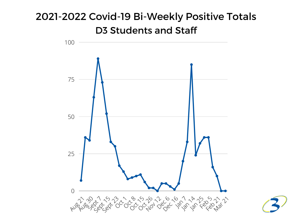 Graph showing spikes and falls of covid positives at district. 2021-2022 Covid-19 Bi-Weekly Positive Totals  D3 Students and Staff