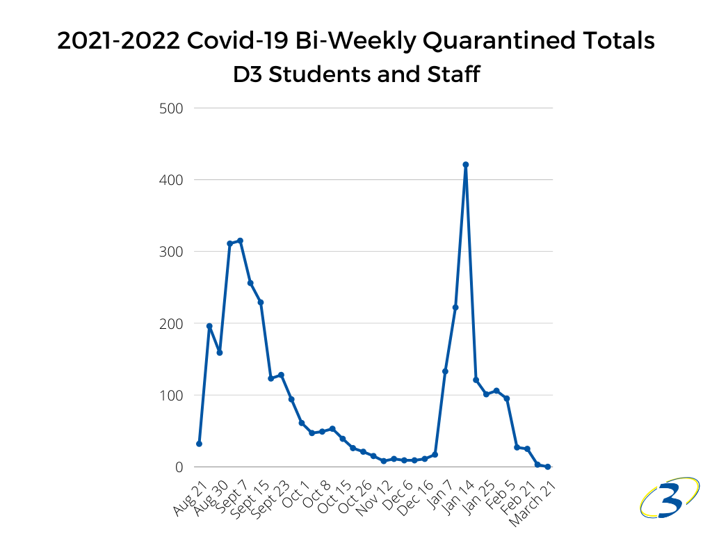 Graph showing spikes and falls of covid quarantines at district. 2021-2022 Covid-19 Bi-Weekly Positive Totals  D3 Students and Staff