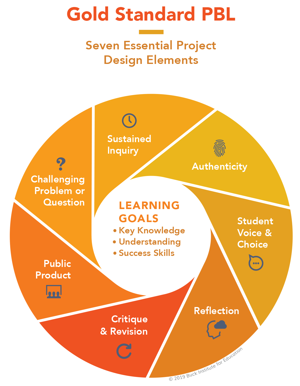 Gold Standard PBL