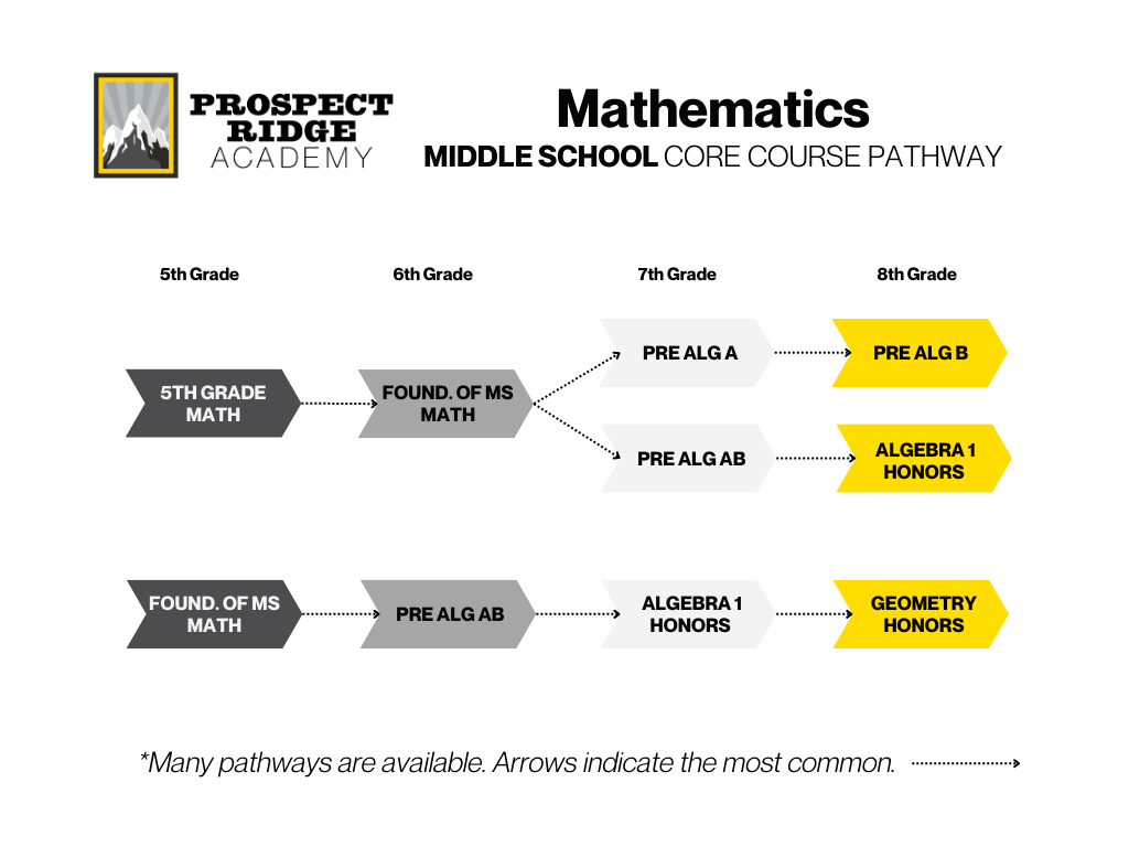 Middle School Math Pathways