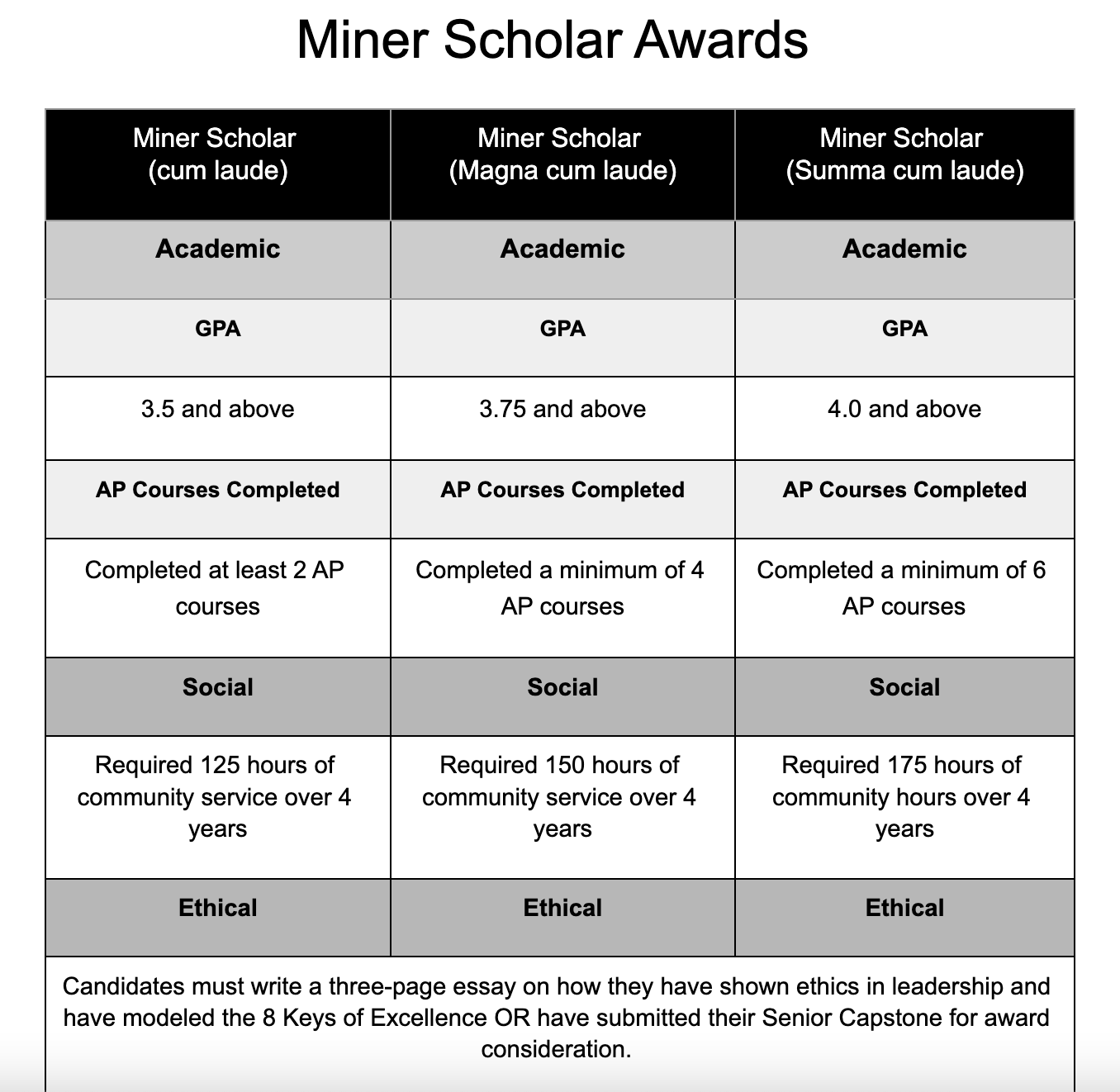 Miner Scholar Award Requirements