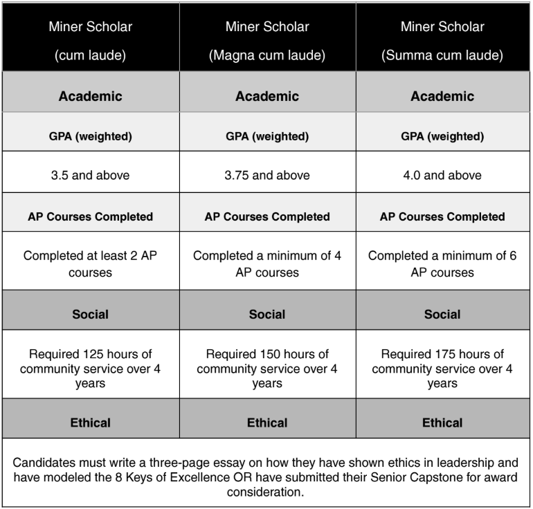 Miner Scholar requirement graph