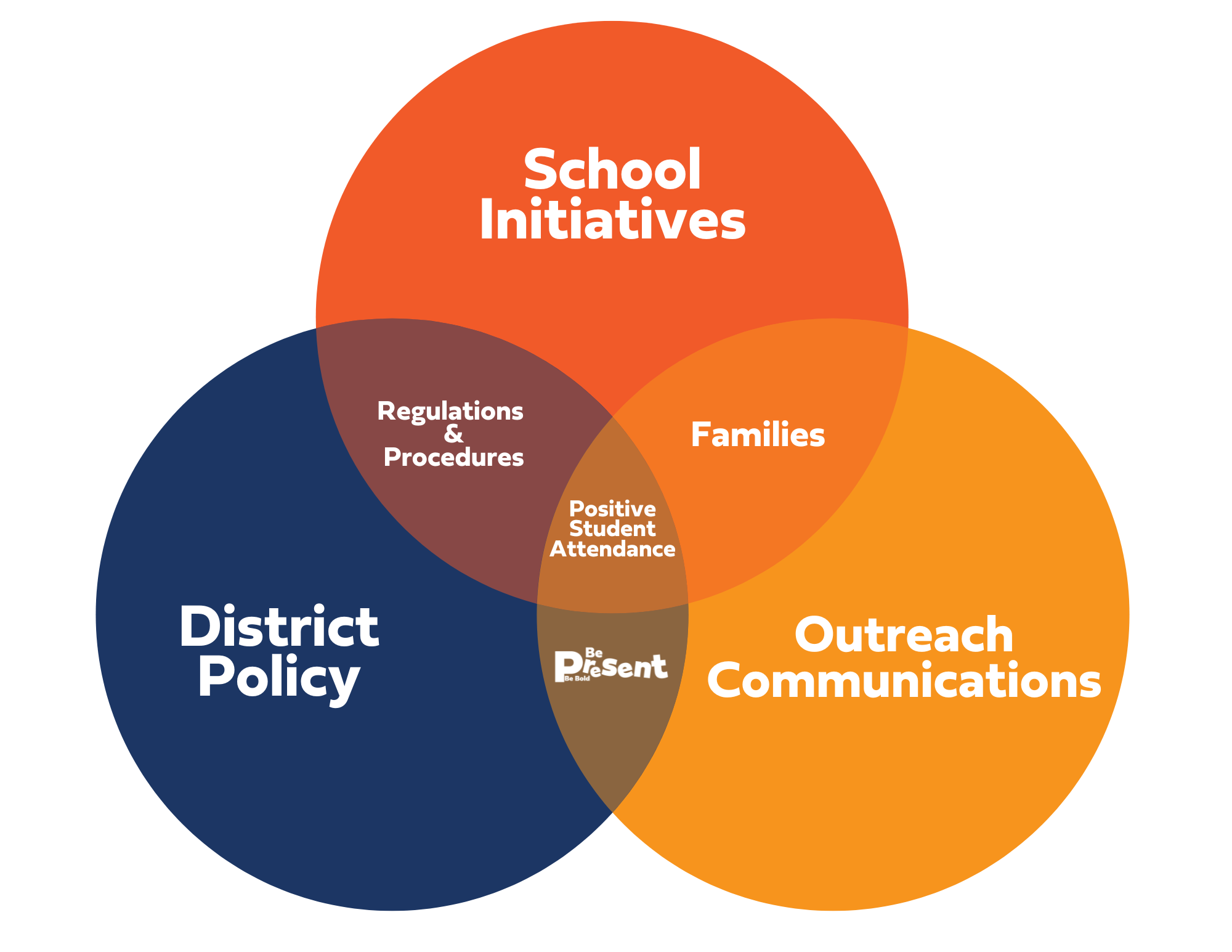 vinn diagram showing the relationship between district policy, school initiatives, and outreach communications