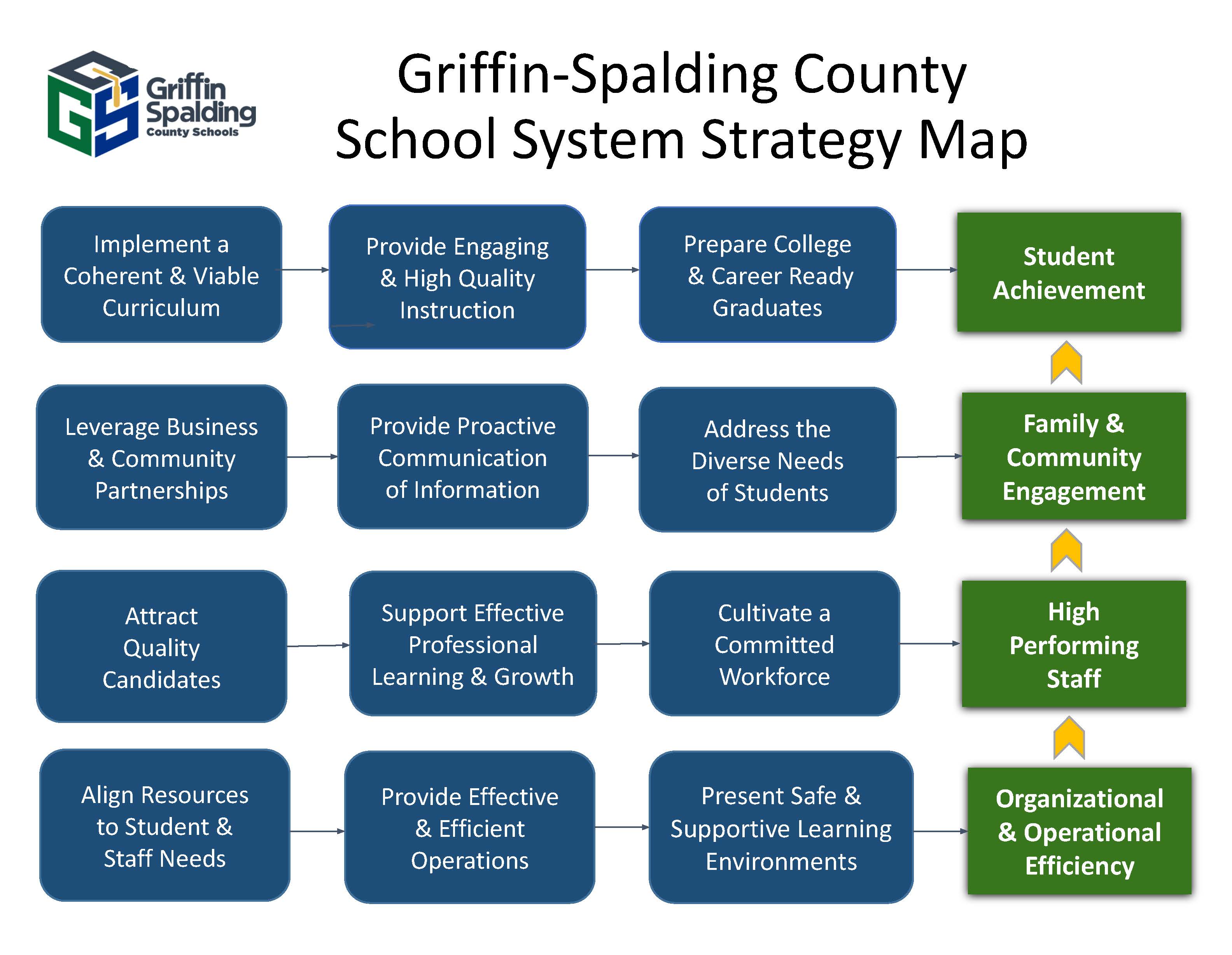 Griffin-Spalding County School System Strategy Map