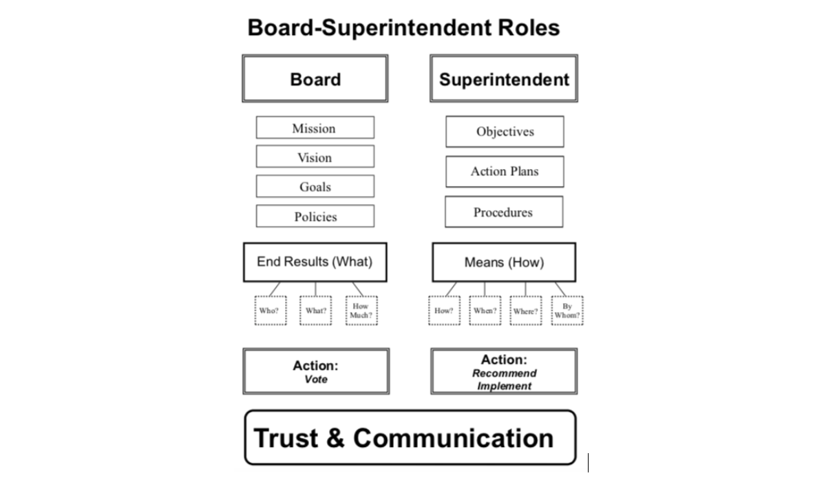 board roles