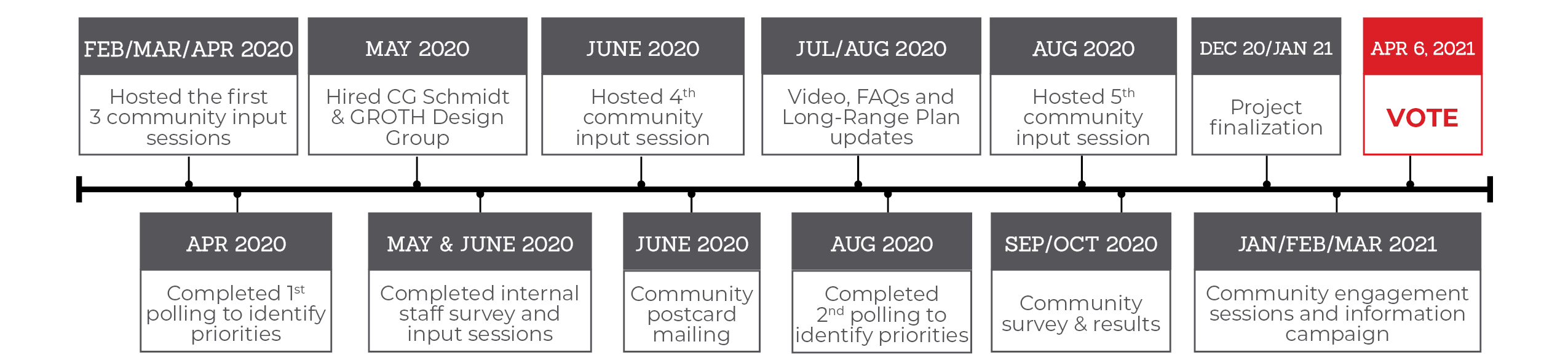 Timeline of referendum from Feb. 2020 to Apr. 2021