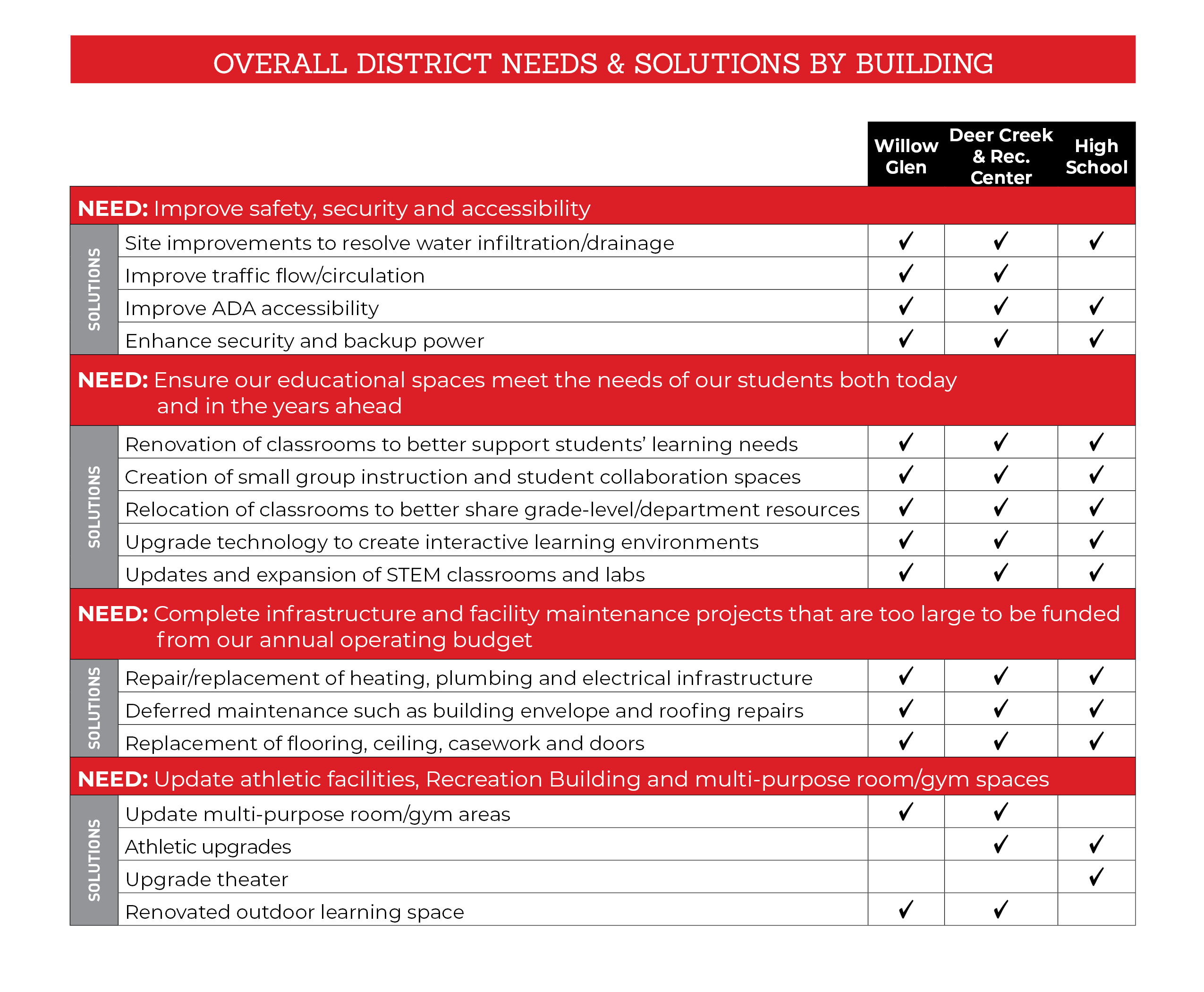 Needs and Solutions by Building Matrix