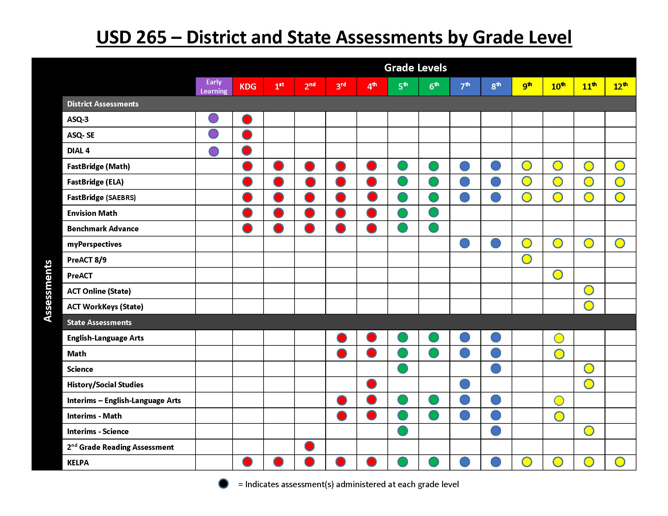 Assessment Chart