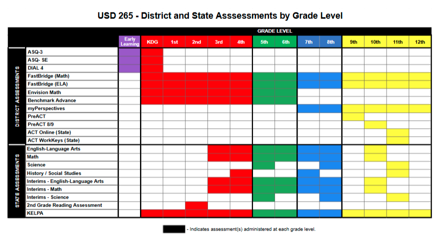 Assessment Chart