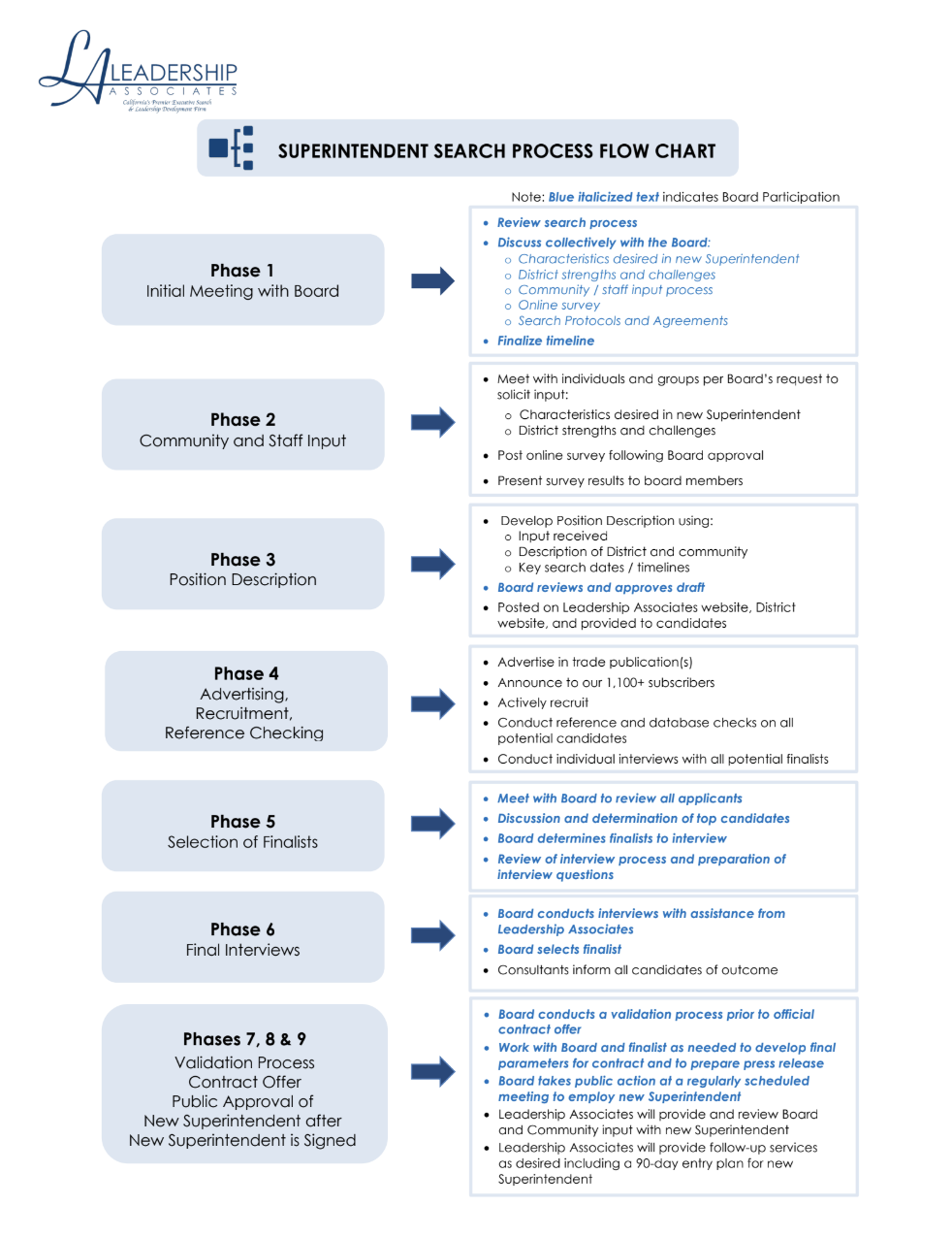 Superintendent Search Flow Chart