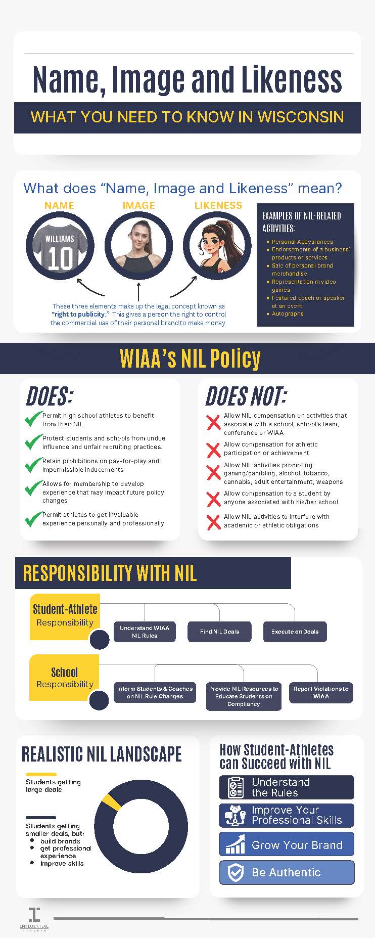 NIL What you need to know in WI