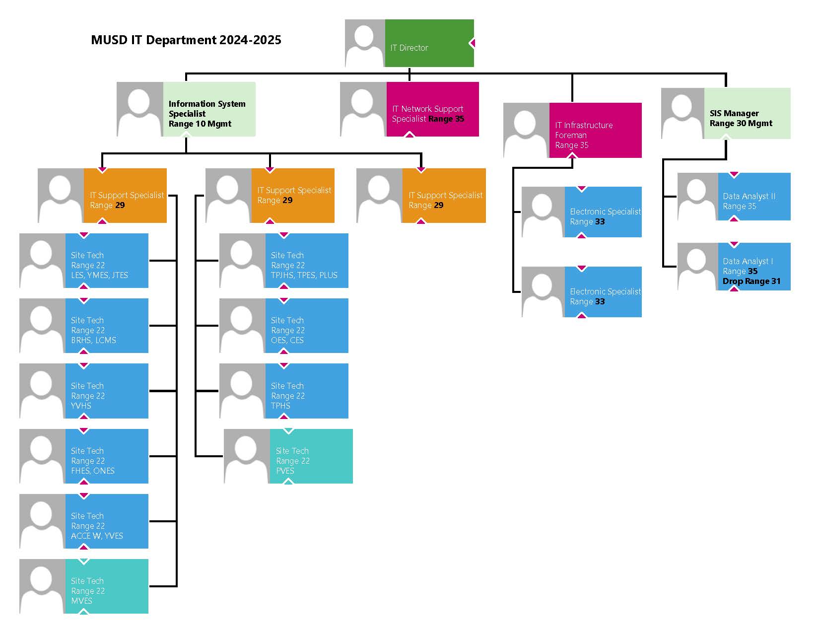 ORG Chart