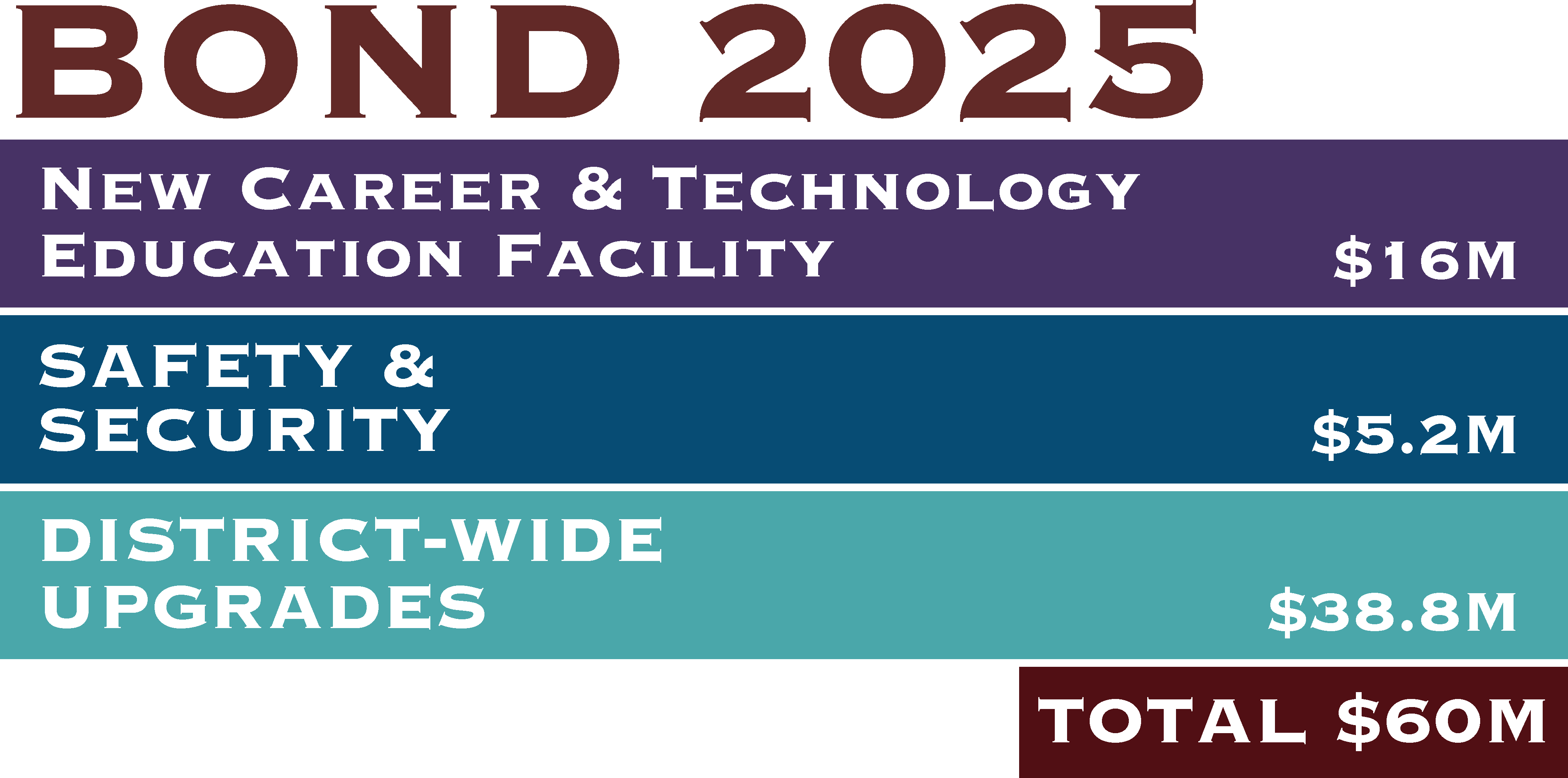 Bond 2025 Overview includes a new career and technology facility for $16 million, safety and security for $5.2 million, and district-wide upgrades for $38.8 million for a total of $60 million