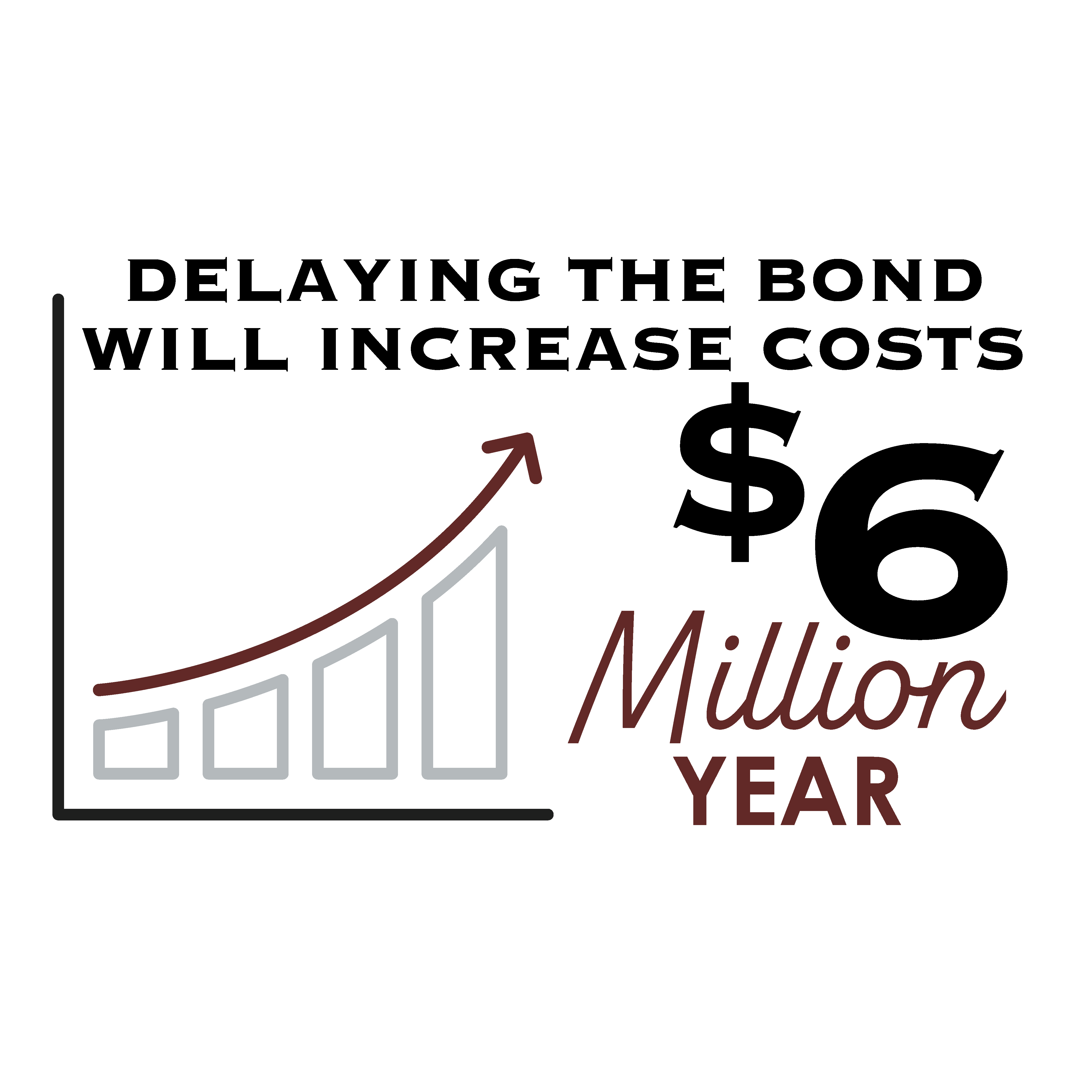 Delaying the bond will increase costs by $6 million each year