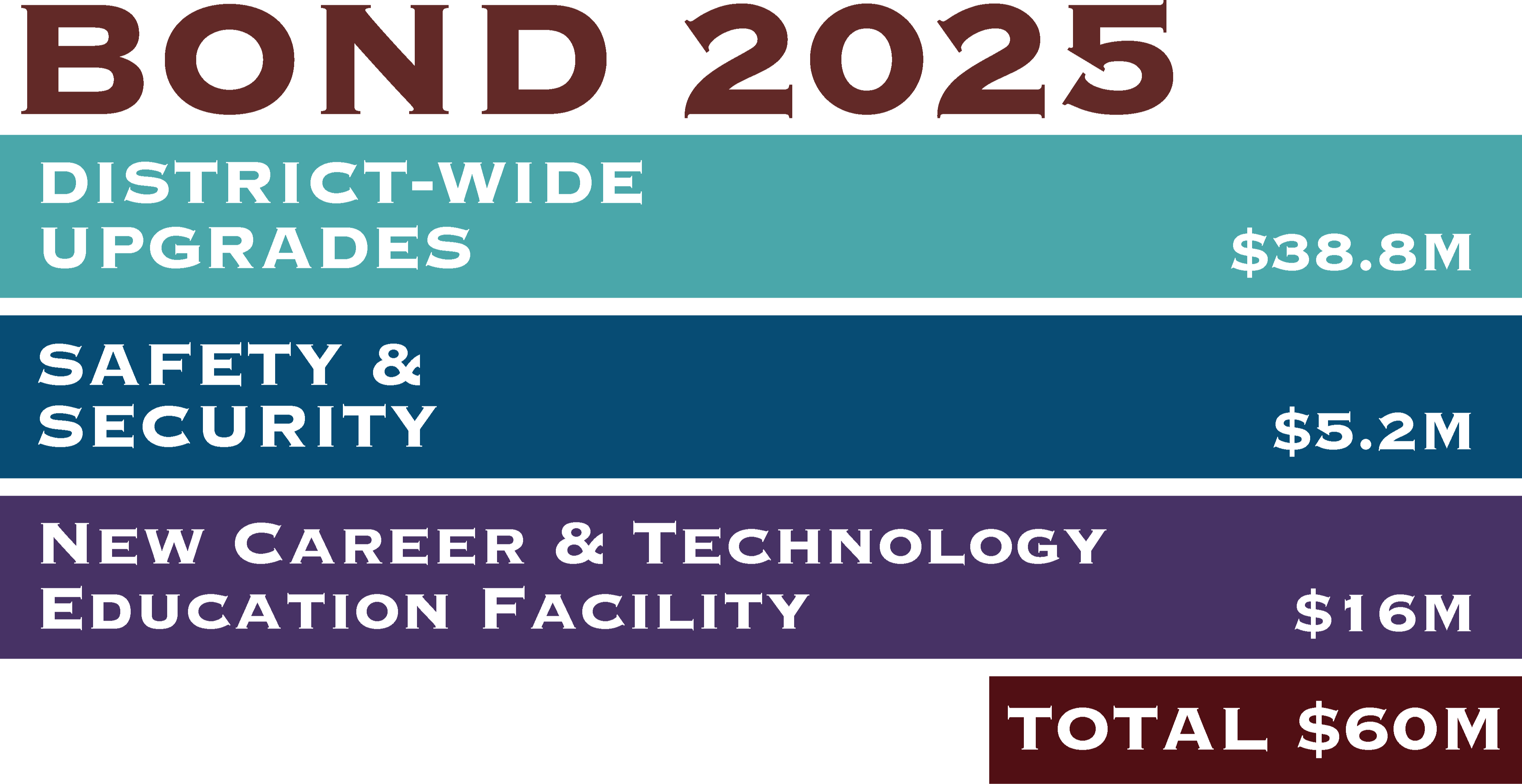 Bond 2025 Overview includes a new career and technology facility for $16 million, safety and security for $5.2 million, and district-wide upgrades for $38.8 million for a total of $60 million