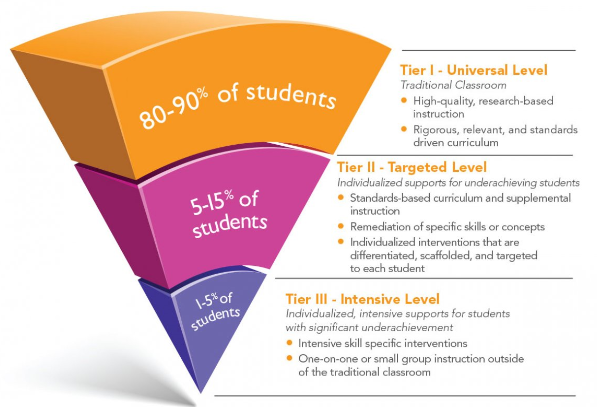 Response to Intervention Graphic