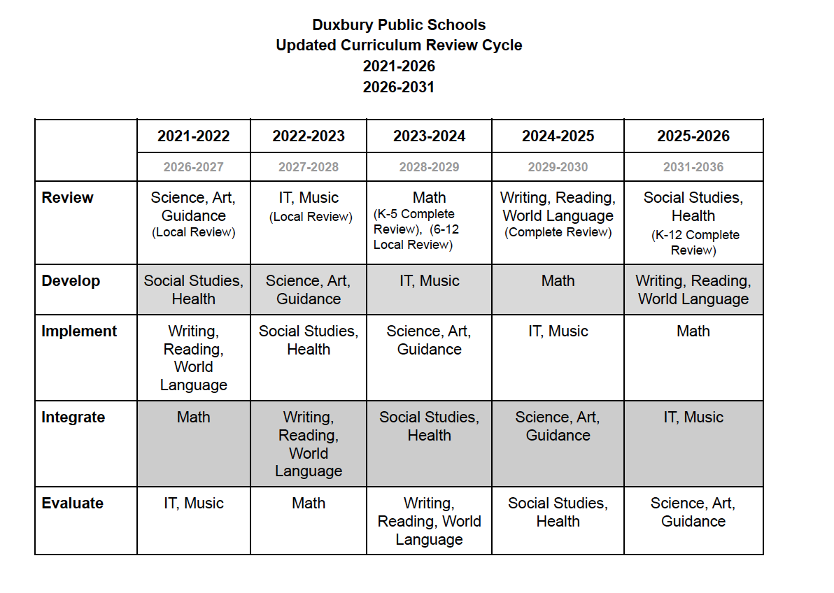 Curriculum Review Cycle 2022-2027 2027-2032
