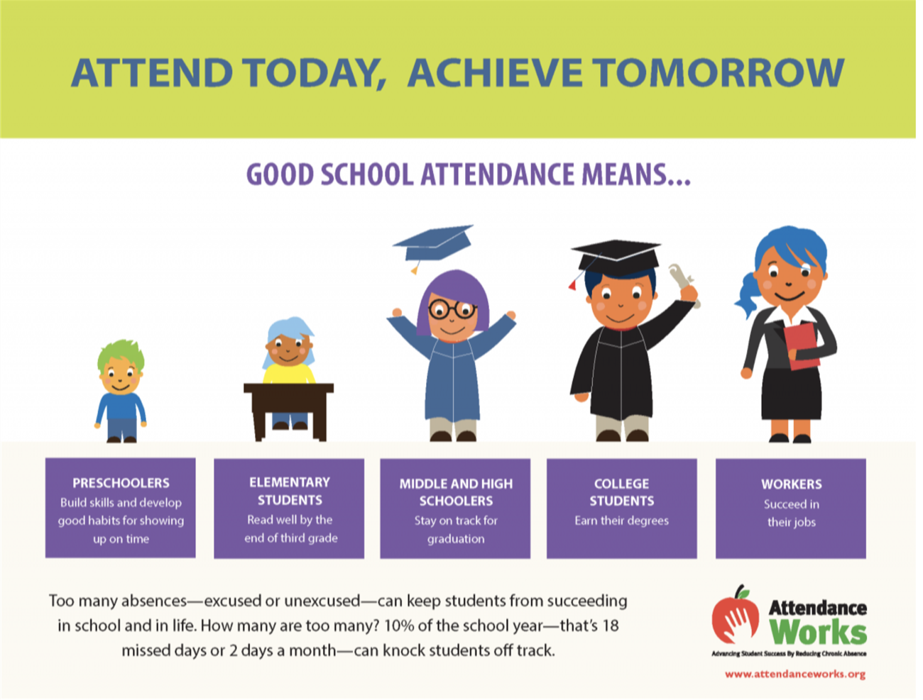 A poster with 5 people of varying ages with corresponding attendance benefits reading: Attend today, Achieve Tomorrow, good school attendance means... preschoolers, build skills and develop good habits for showing up on time. Elementary Students - Read well by the end of the third grade. Middle and High Schoolers, Stay on track for graduation. College students - Earn their degrees. Workers, Succeed in their jobs. Too many absences , excused or unexcused can keep students from succeeding in school and in life. How many are too Many? 10% of the school year- that is 18 days or 2 days a month can knock students off track. 