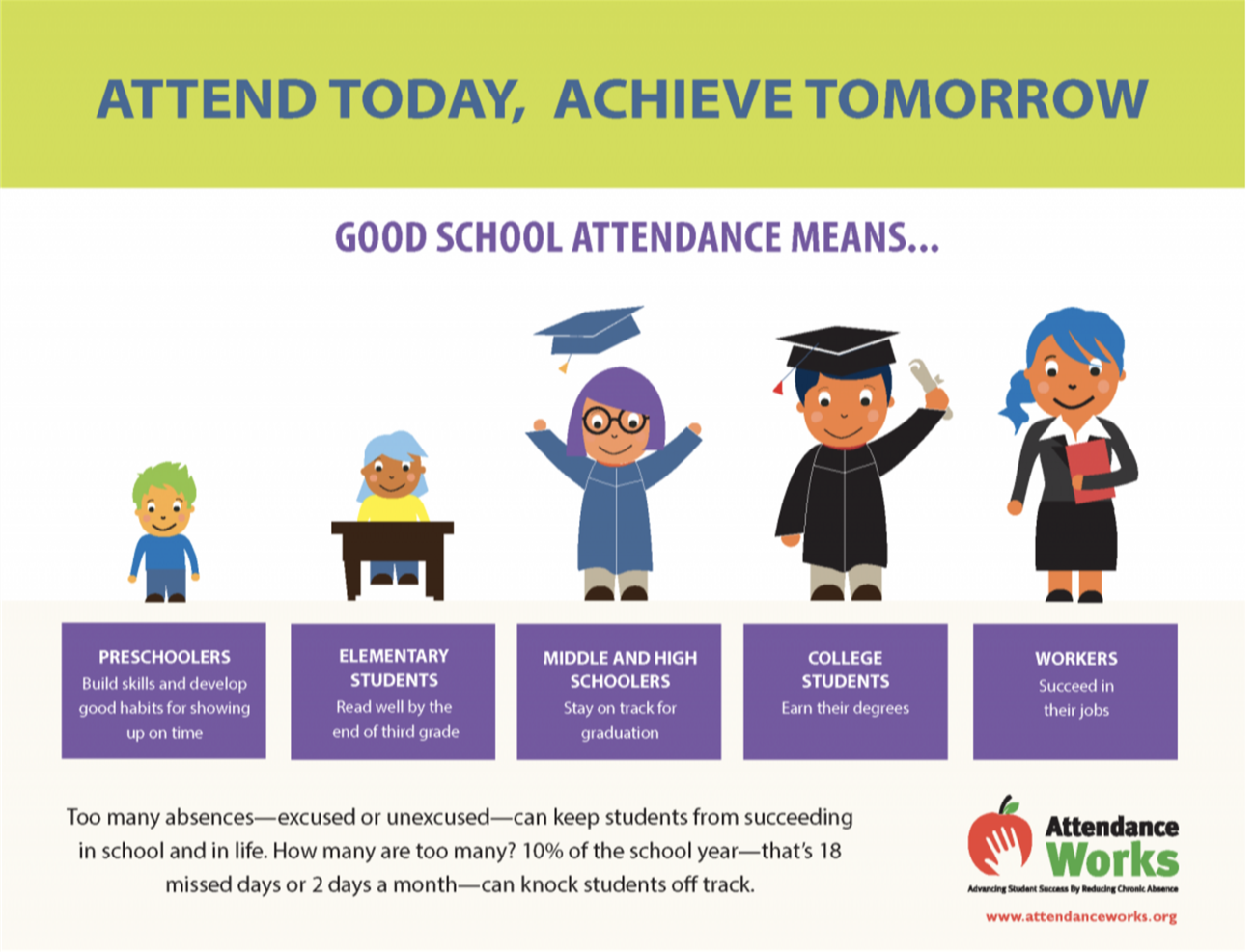 A poster with 5 people of varying ages with corresponding attendance benefits reading: Attend today, Achieve Tomorrow, good school attendance means... preschoolers, build skills and develop good habits for showing up on time. Elementary Students - Read well by the end of the third grade. Middle and High Schoolers, Stay on track for graduation. College students - Earn their degrees. Workers, Succeed in their jobs. Too many absences , excused or unexcused can keep students from succeeding in school and in life. How many are too Many? 10% of the school year- that is 18 days or 2 days a month can knock students off track