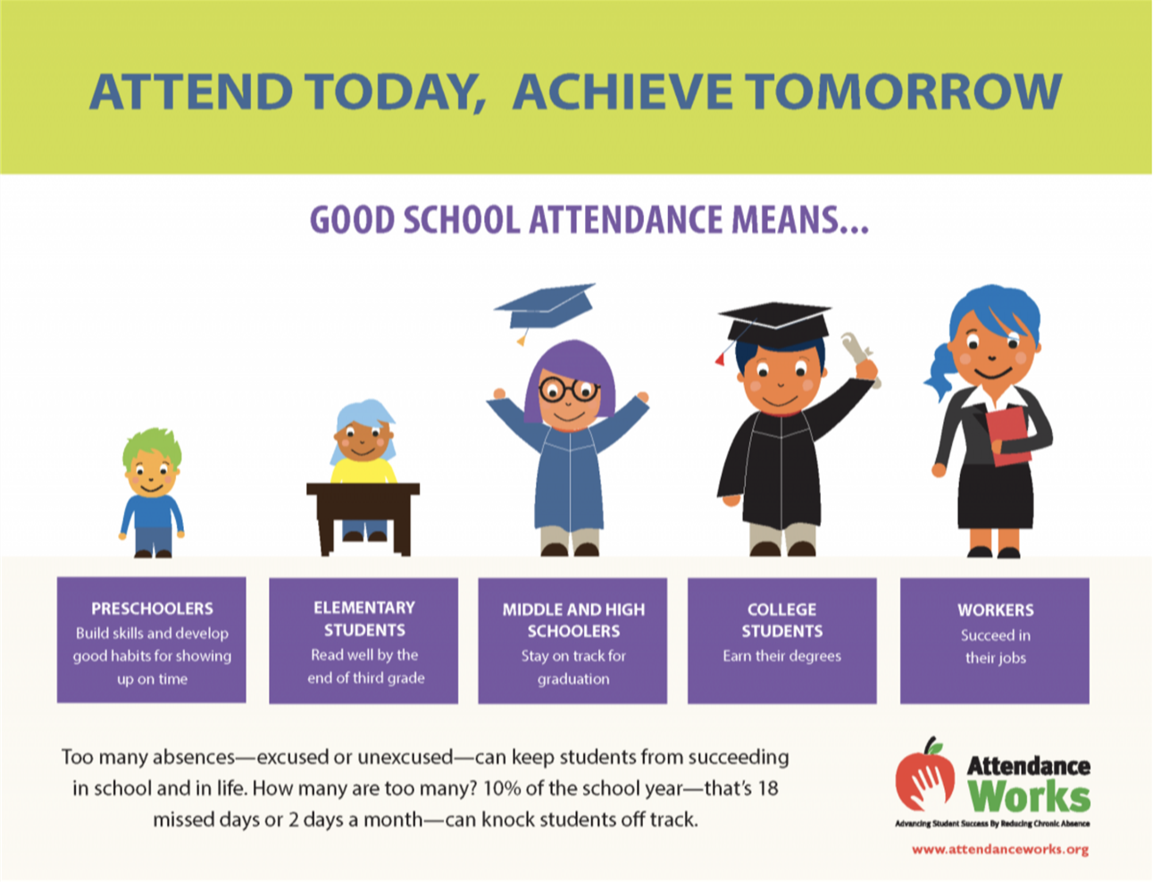 ATTEND TODAY, ACHIEVE TOMORROW GOOD SCHOOL ATTENDANCE MEANS... PRESCHOOLERS Build skills and develop good habits for showing up on time ELEMENTARY STUDENTS Read well by the end of third grade MIDDLE AND HIGH SCHOOLERS Stay on track for graduation COLLEGE STUDENTS Earn their degrees WORKERS Succeed in their jobs Too many absences-excused or unexcused-can keep students from succeeding in school and in life. How many are too many? 10% of the school year--that's 18 missed days or 2 days a month-can knock students off track. Attendance Works Advanding Student Success By Reduding Chronk Absence www.attendanceworks.org
