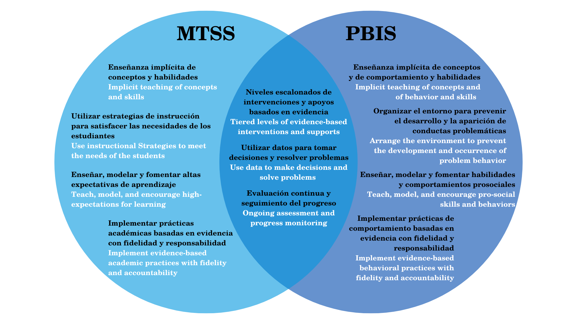 PBIS and MTSS ven diagram