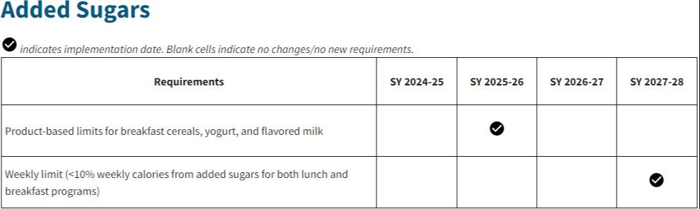 USDA timeline for lowering added sugars in school meals