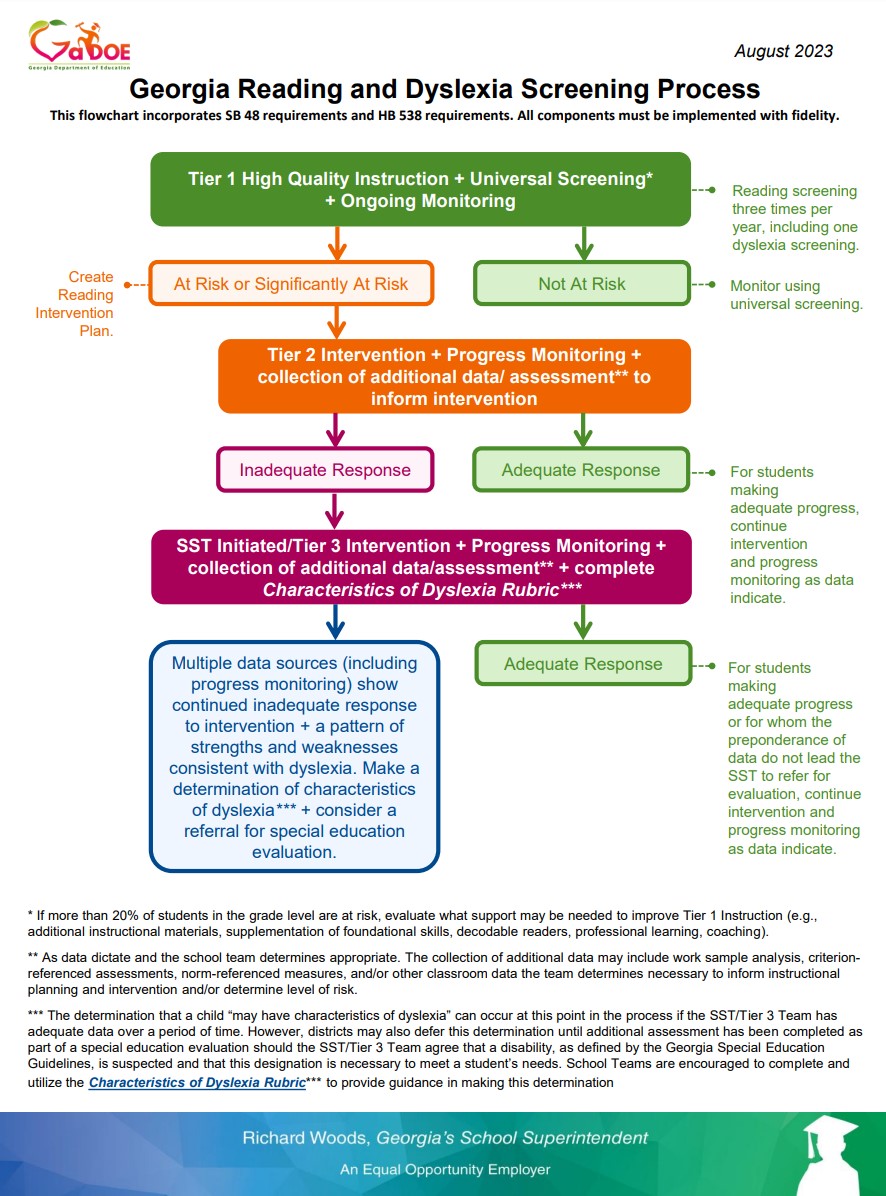 GA Reading and Dyslexia Screening Process