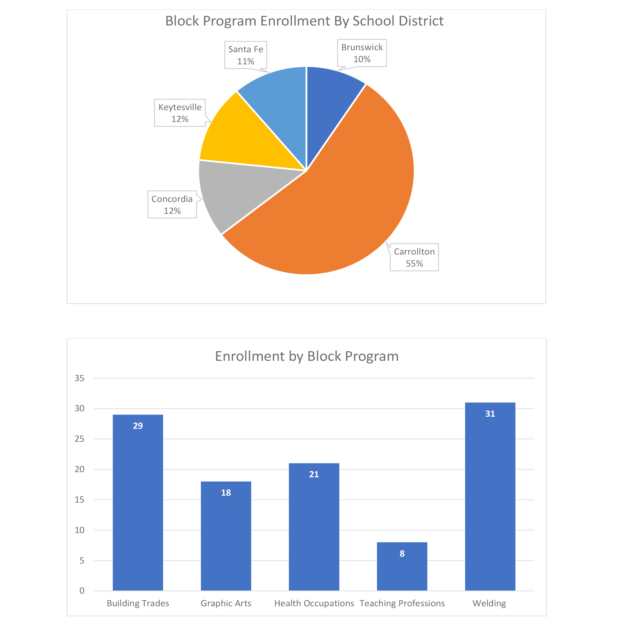 Schools and Programs