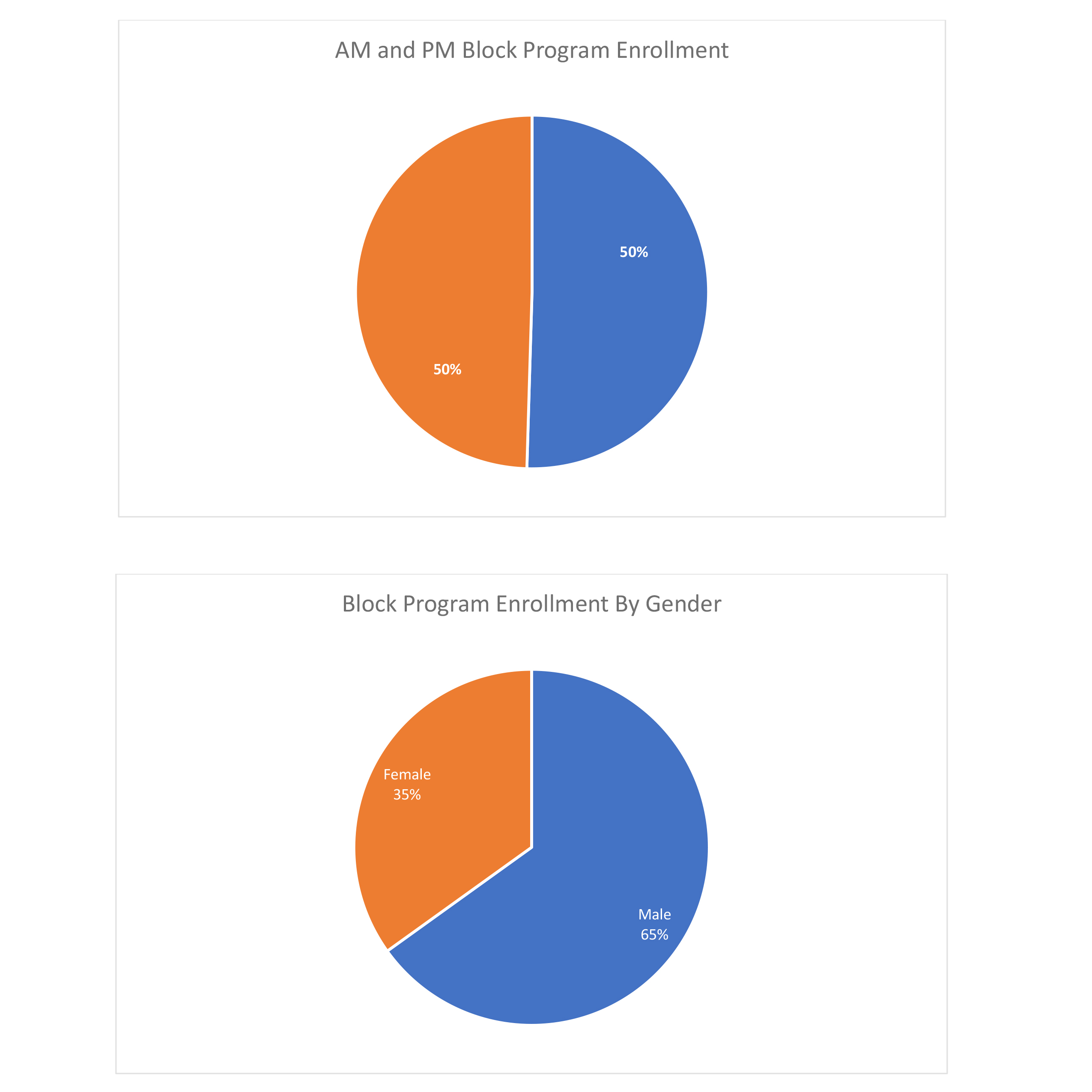 Grade Level and Year In Program 