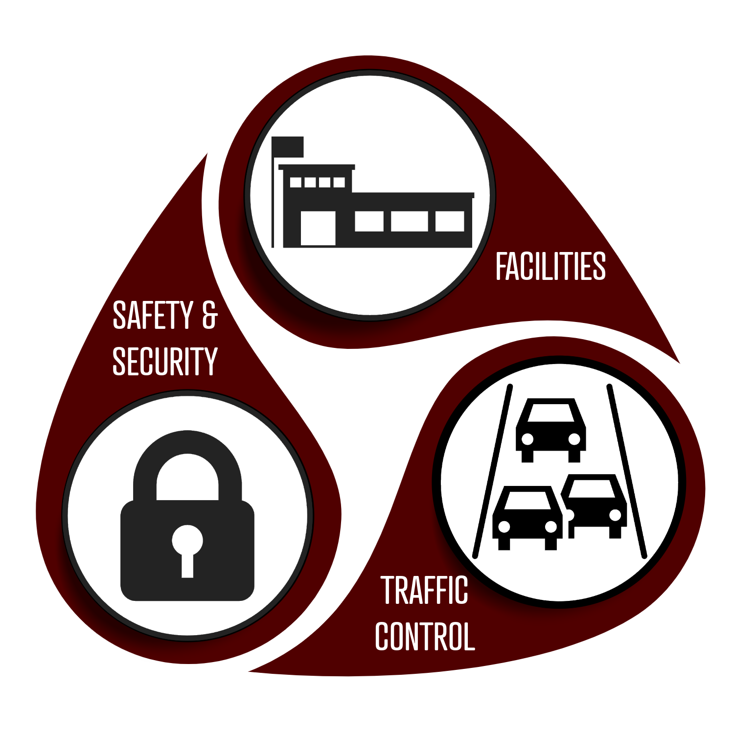 Bond Components with icons representing Safety & Security, Traffic Control, and Facilities
