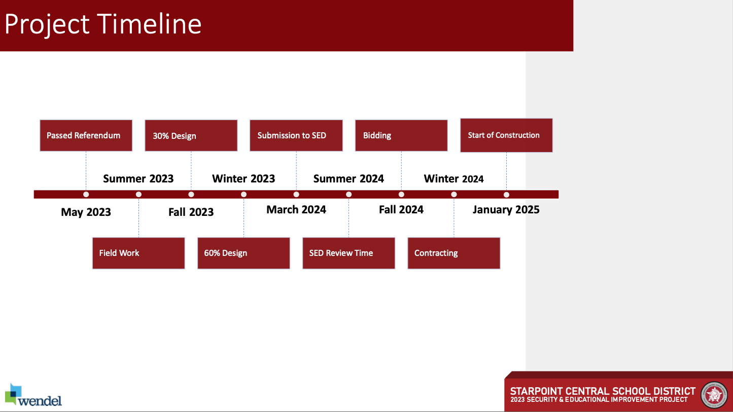 Project Timeline