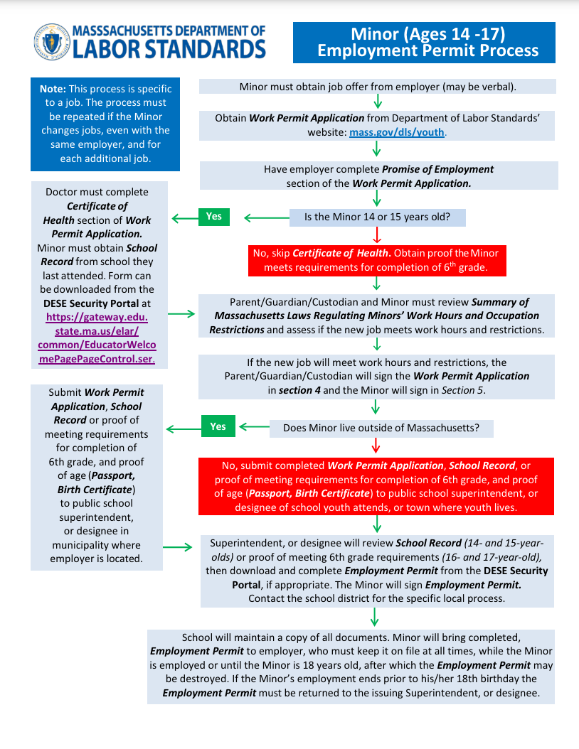 flow chart