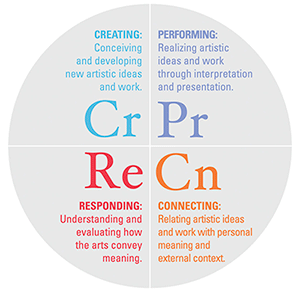 Creating Performing Responding Connecting