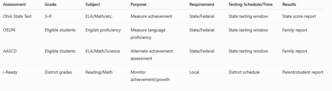 Assessment information table listing four assessments: Ohio State Test for grades 3–8 in ELA, math, and other subjects to measure achievement; OELPA for eligible students to measure English proficiency; AASCD for eligible students in ELA, math, and science as an alternate achievement assessment; and i-Ready for district-selected grades in reading and math to monitor achievement and growth. The table identifies each assessment's state or local requirement, testing schedule, and method of reporting results.