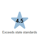 Light blue star displaying a 4.5 rating, indicating “Exceeds state standards.