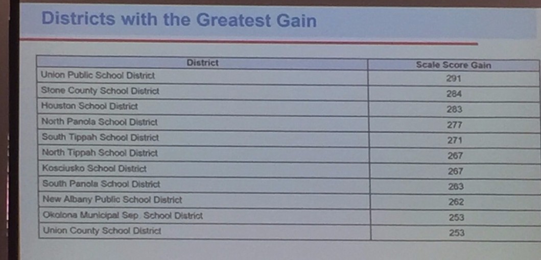 District with the Greatest Gains