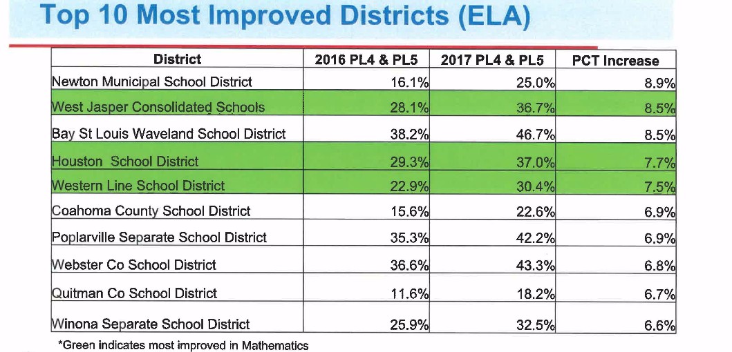 Top 10 Most Improved Districts (ELA)