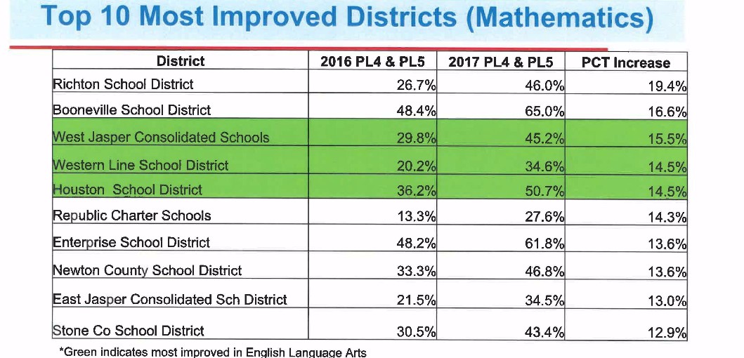 Top 10 Most Improved Districts (Mathematics)