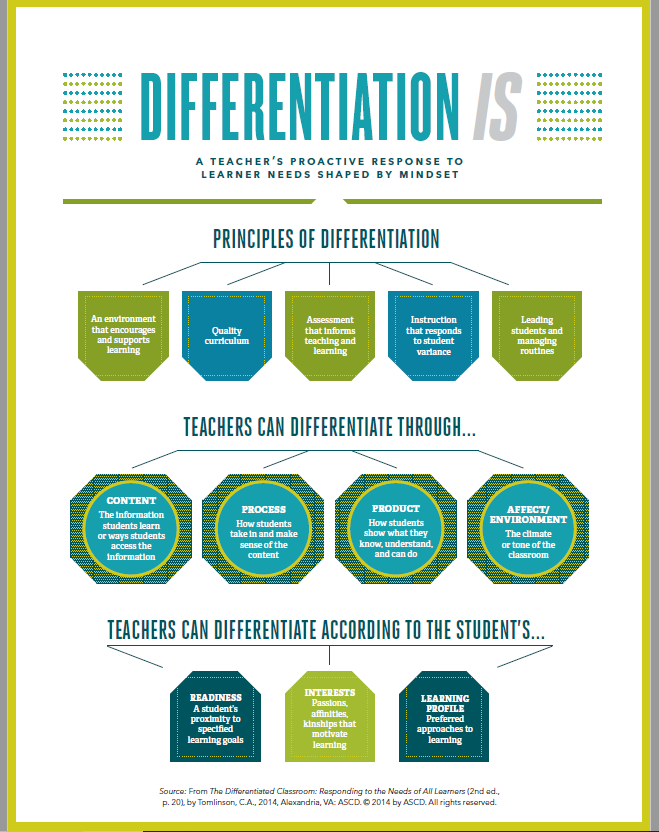 Differentiation