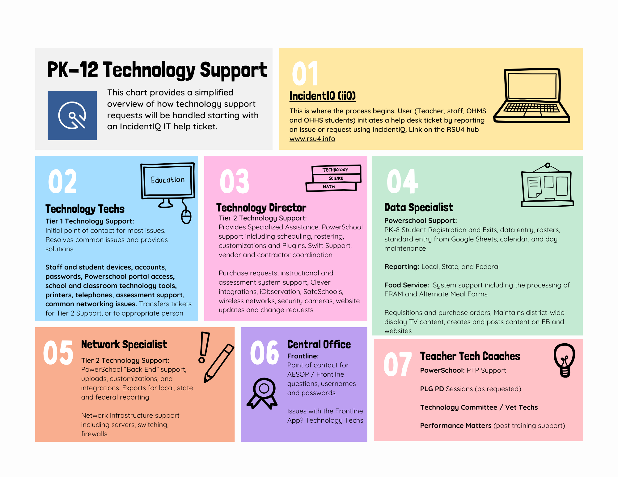 PK-12 Technology Support Infographic