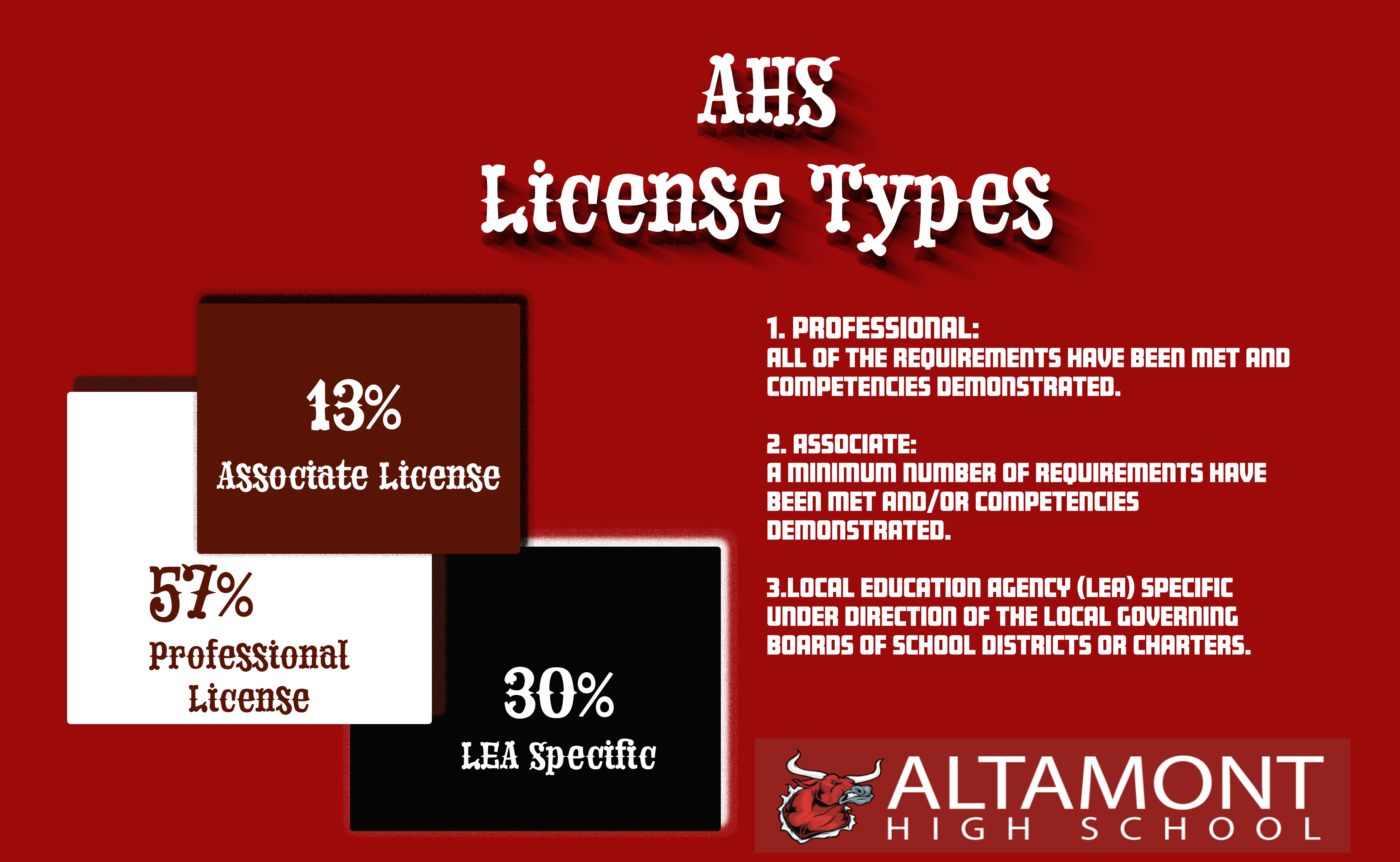 AHS teacher license types